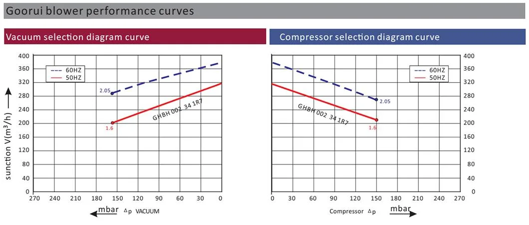 High Pressure Large Airflow Ring Blowers for Ground Water Remediation