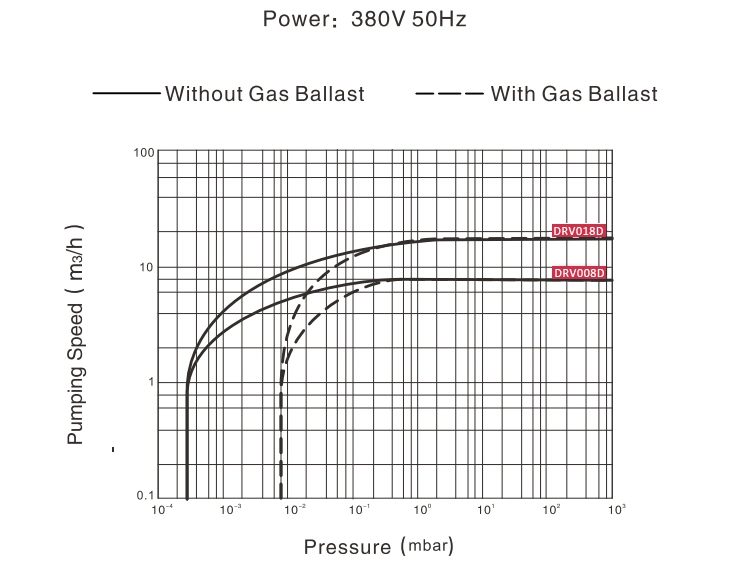 Double Stage Oil-Lubricated Rotary Vane Vacuum Pump Blower for Vacuum Alloys