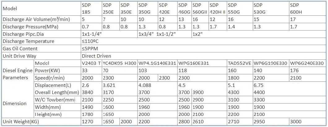 17 bar, 194kw SDP660H Portable Screw Air Compressor Driven by Diesel